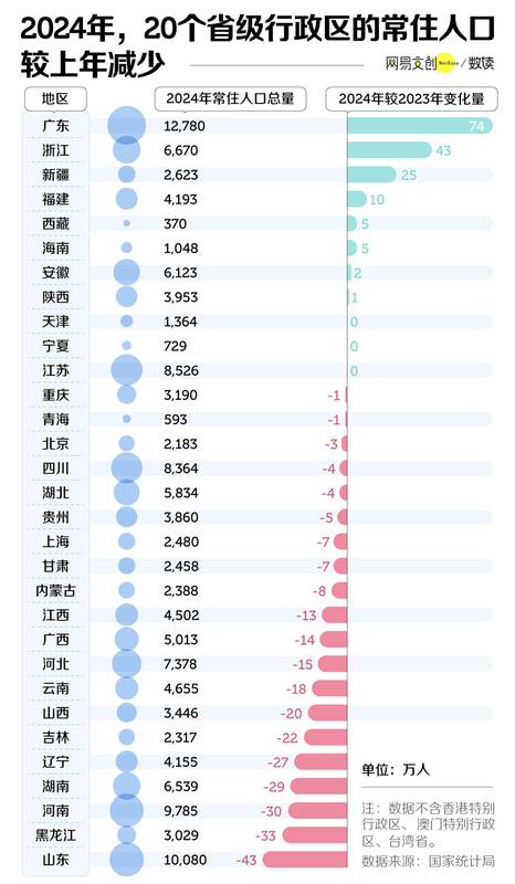  最新消息：中国三分之二的省，面临集体失血 新闻