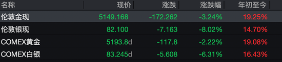  突然跳水！现货黄金跌破5200美元，白银一度跌超12百分号，发生了什么？ 新闻