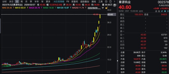  7天5板、3天2板！股价持续大涨，上市钨企纷纷提示风险！ 新闻