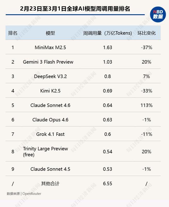全球AI调用量最新数据：MiniMax M2.5蝉联榜首但环比下滑37百分号，智谱GLM-5跌出榜单 新闻