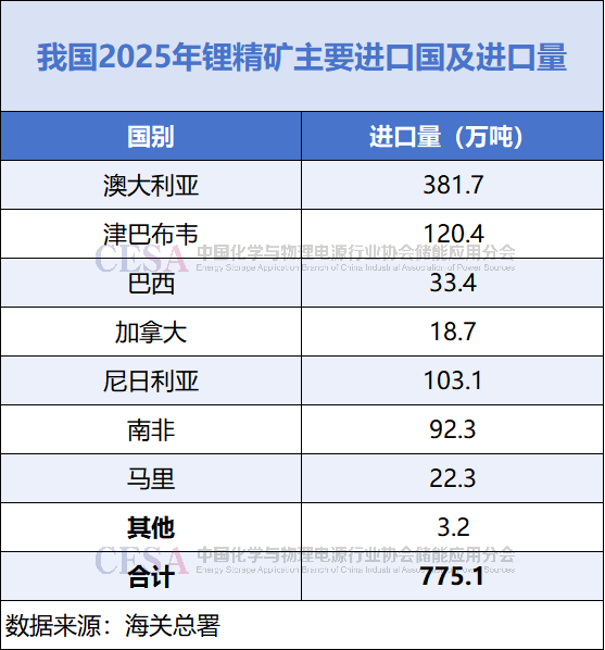  争“锂”（上篇）：津巴布韦出口禁令背后，全球锂资源竞逐赛升级！ 新闻 争“锂”（上篇）：津巴布韦出口禁令背后，全球锂资源竞逐赛升级！ 新闻