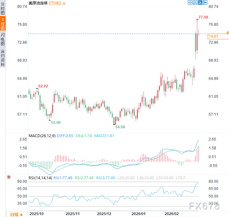  油价“神补刀”！俄高官：美国陷两线作战，俄乌和谈要被拖黄了 新闻