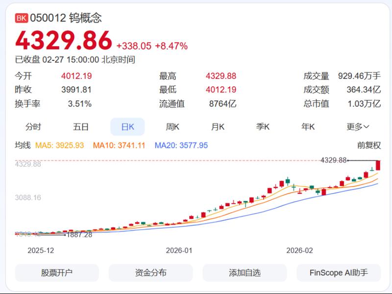  钨粉价格一年狂飙近五倍创新高 业内：短期内供需紧张格局难改 新闻