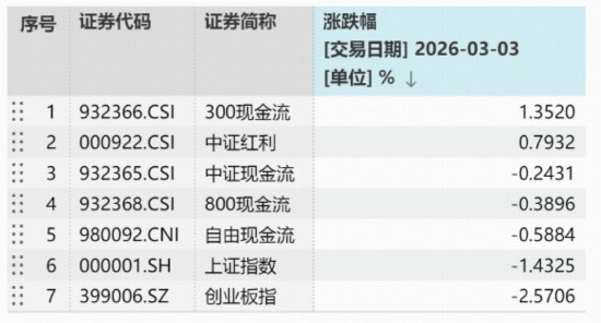  震荡市中现金牛逆袭；地缘扰动遇上HALO风口，300现金流ETF如何抓住重估机遇。 股票财经 震荡市中现金牛逆袭；地缘扰动遇上HALO风口，300现金流ETF如何抓住重估机遇。 股票财经