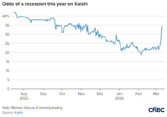  油价显著反弹突破关键关口，Kalshi预测市场对美国经济衰退预期明显升温。 股票财经 油价显著反弹突破关键关口，Kalshi预测市场对美国经济衰退预期明显升温。 股票财经