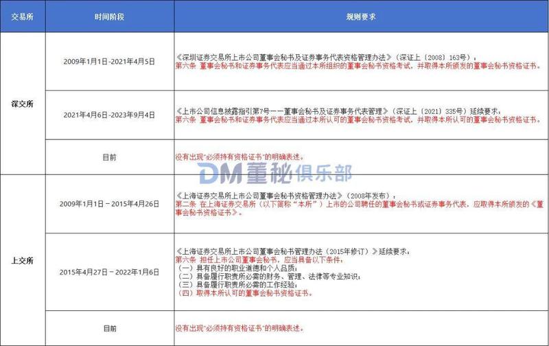  年轻董秘持股引关注，资格证明成隐形关卡；先上岗后补证现象频现，职业路径需提前布局 股票财经 年轻董秘持股引关注，资格证明成隐形关卡；先上岗后补证现象频现，职业路径需提前布局 股票财经