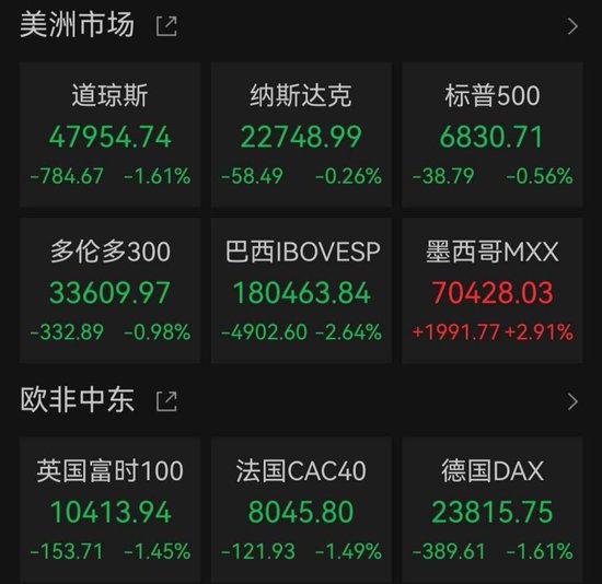  欧美股市集体承压；道指显著回落近八百点；原油市场因地缘事件大幅攀升。 股票财经 欧美股市集体承压；道指显著回落近八百点；原油市场因地缘事件大幅攀升。 股票财经