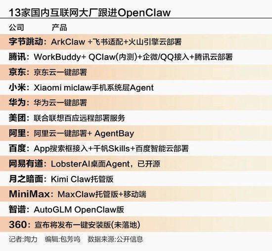  开源AI智能体掀起热潮，国内巨头纷纷响应；OpenClaw入华面临多重挑战 IT技术