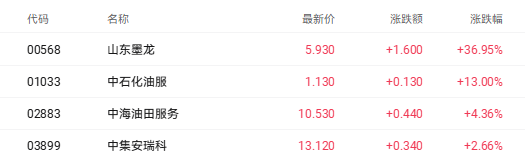  霍尔木兹海峡突发受限，国际油市惊现风险溢价；港股油气股集体爆发，山东墨龙领涨市场。 股票财经 霍尔木兹海峡突发受限，国际油市惊现风险溢价；港股油气股集体爆发，山东墨龙领涨市场。 股票财经