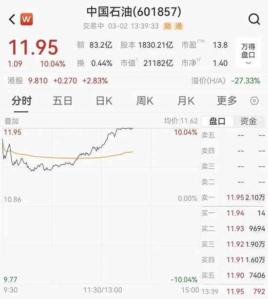 霍尔木兹海峡航运受阻,国际原油价格剧烈震荡;A股油气板块强势拉升,中国石油市值重返高位。 股票财经 霍尔木兹海峡航运受阻,国际原油价格剧烈震荡;A股油气板块强势拉升,中国石油市值重返高位。 股票财经