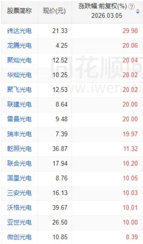  市场情绪快速回暖，光电个股掀起热潮，新科技叙事正在崛起！ 股票财经