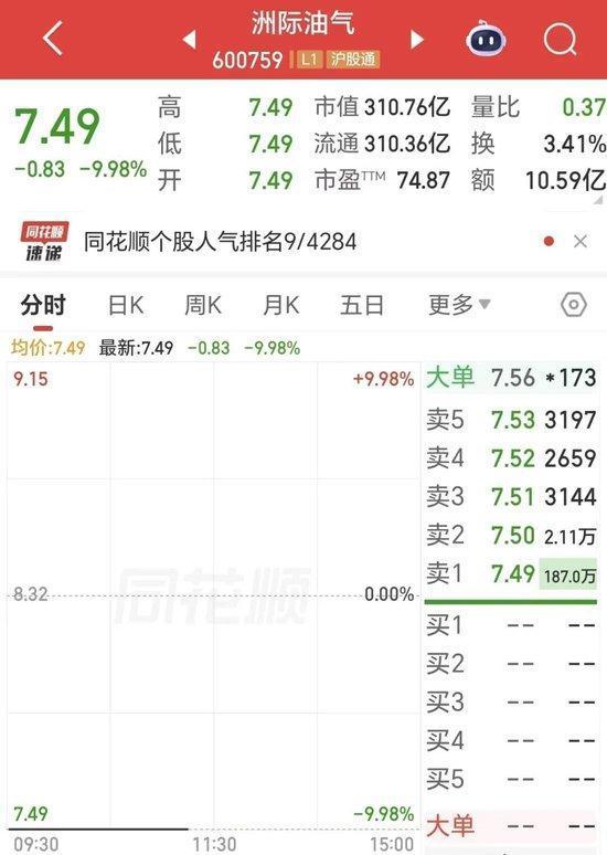  油气板块剧烈波动，洲际油气开盘触及跌停；国际油价高台跳水引发连锁反应。 股票财经 油气板块剧烈波动，洲际油气开盘触及跌停；国际油价高台跳水引发连锁反应。 股票财经