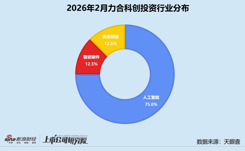  力合科创二月投资活跃显著上升，人工智能领域布局突出。 股票财经 力合科创二月投资活跃显著上升，人工智能领域布局突出。 股票财经