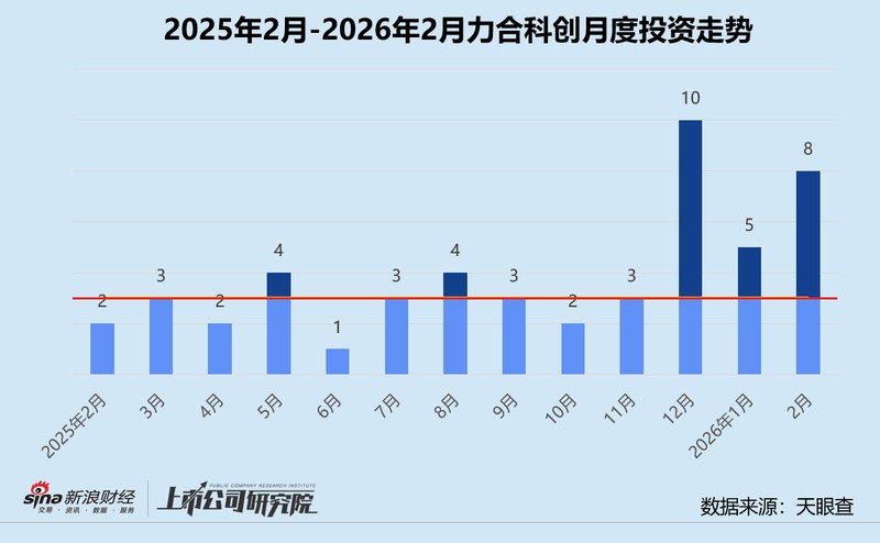  力合科创二月投资活跃显著上升，人工智能领域布局突出。 股票财经 力合科创二月投资活跃显著上升，人工智能领域布局突出。 股票财经