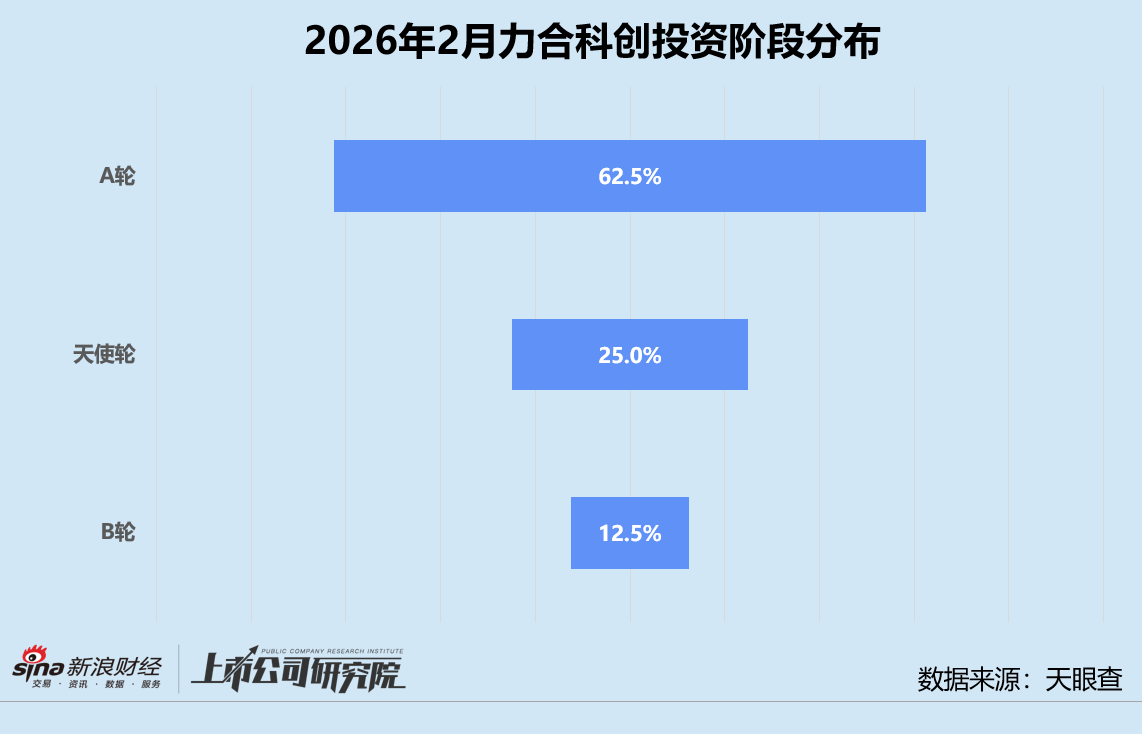  力合科创二月投资活跃显著上升，人工智能领域布局突出。 股票财经 力合科创二月投资活跃显著上升，人工智能领域布局突出。 股票财经