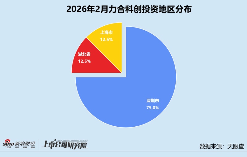  力合科创二月投资活跃显著上升，人工智能领域布局突出。 股票财经 力合科创二月投资活跃显著上升，人工智能领域布局突出。 股票财经