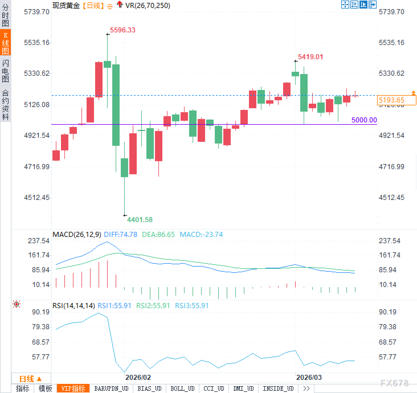  油价显著回落，黄金迎来喘息机会；避险逻辑如何重塑市场格局。 股票财经