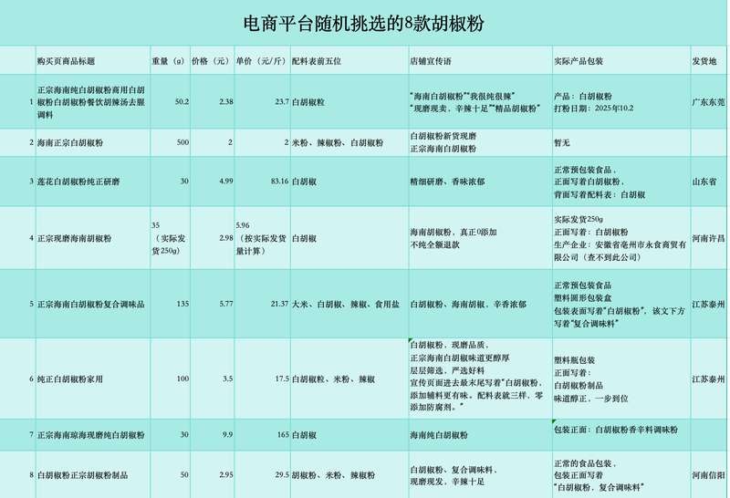  胡椒粉市场暗藏玄机；纯正标签下掺杂米粉；高利润诱发造假链条。 健康养生