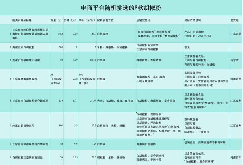  胡椒粉市场暗藏玄机；纯正标签下掺杂米粉；高利润诱发造假链条。 健康养生