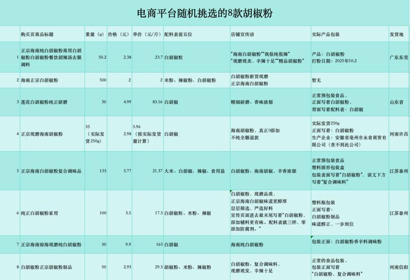  胡椒粉市场暗藏玄机；纯正标签下掺杂米粉；高利润诱发造假链条。 健康养生