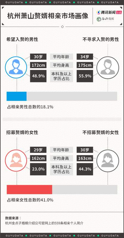  赘婿现象悄然升温；萧山婚介市场竞争激烈；真正入围者需多重考验。 情感心理