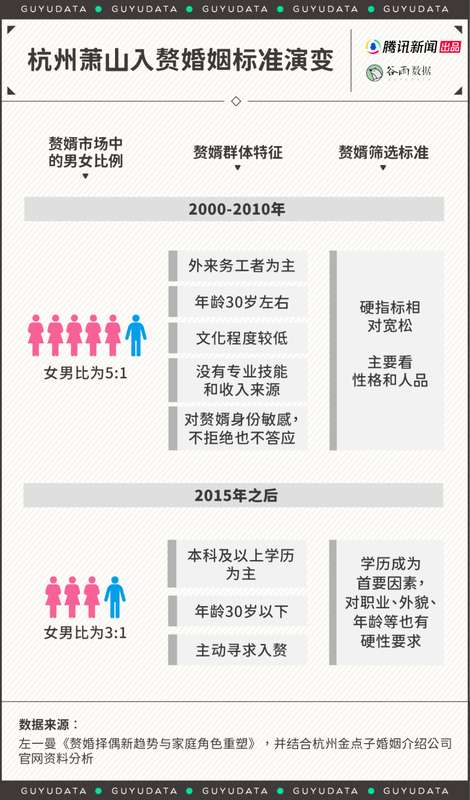  赘婿现象悄然升温；萧山婚介市场竞争激烈；真正入围者需多重考验。 情感心理