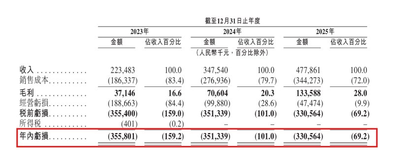  琻捷电子港股上市路；高增长伴随持续投入；行业地位稳步巩固。 IT技术