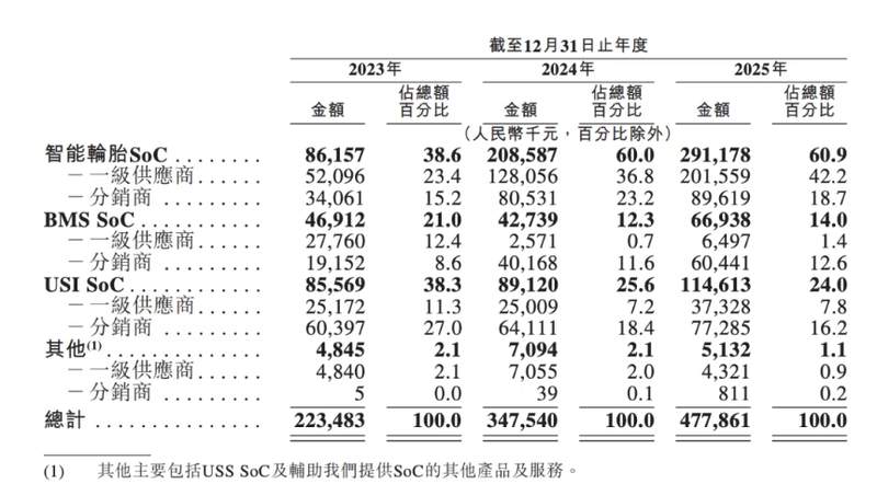  琻捷电子港股上市路；高增长伴随持续投入；行业地位稳步巩固。 IT技术