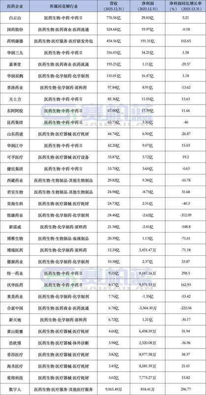  医药行业年报透视：部分企业盈利显著改善；CXO赛道展现强劲韧性。 股票财经