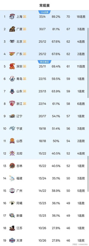  CBA积分榜剧变深层逻辑：战术体系迭代与球员轮换的博弈 体育新闻