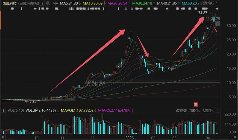  国晟科技十倍妖股崩盘：一场精心设计的资本局深度复盘 股票财经