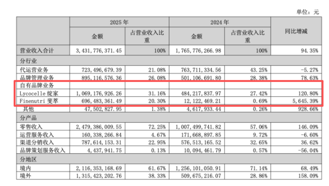  深度拆解：若羽臣3亿收购奥伦纳素的战略逻辑与行业变局 新闻