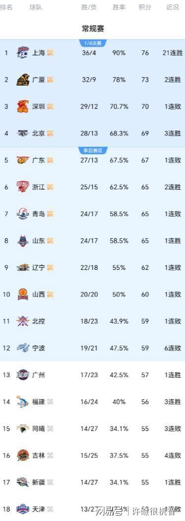  【CBA竞赛季深度复盘】技术拆解：北京逆转青岛背后的战术博弈与排名卡位逻辑 体育新闻